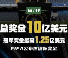 1个月挣1亿官方：世俱杯冠军奖金1.25亿刀，32队分享10亿奖金