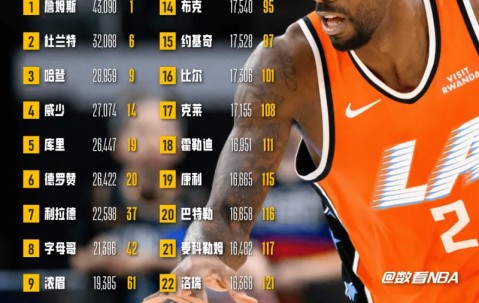 大乐透综合走势图-【数看NBA】生涯得分16000+现役球员盘点