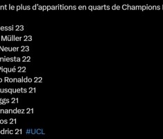 欧冠1/4决赛出场数：梅西、穆勒、诺伊尔23次并列第一，C罗22次